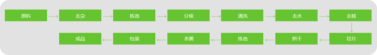 枣片、枣条