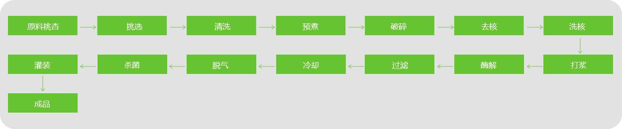 桃、杏、李浆